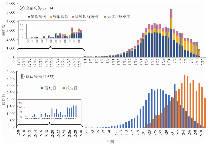 图 3截止2020年2月11日新型冠状病毒肺炎确诊病例报告日期、发病日期流行曲线